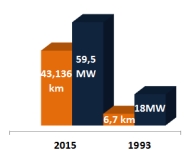 Wykres porównujący długość sieci i moc zamówioną w latach 2015 i 1993